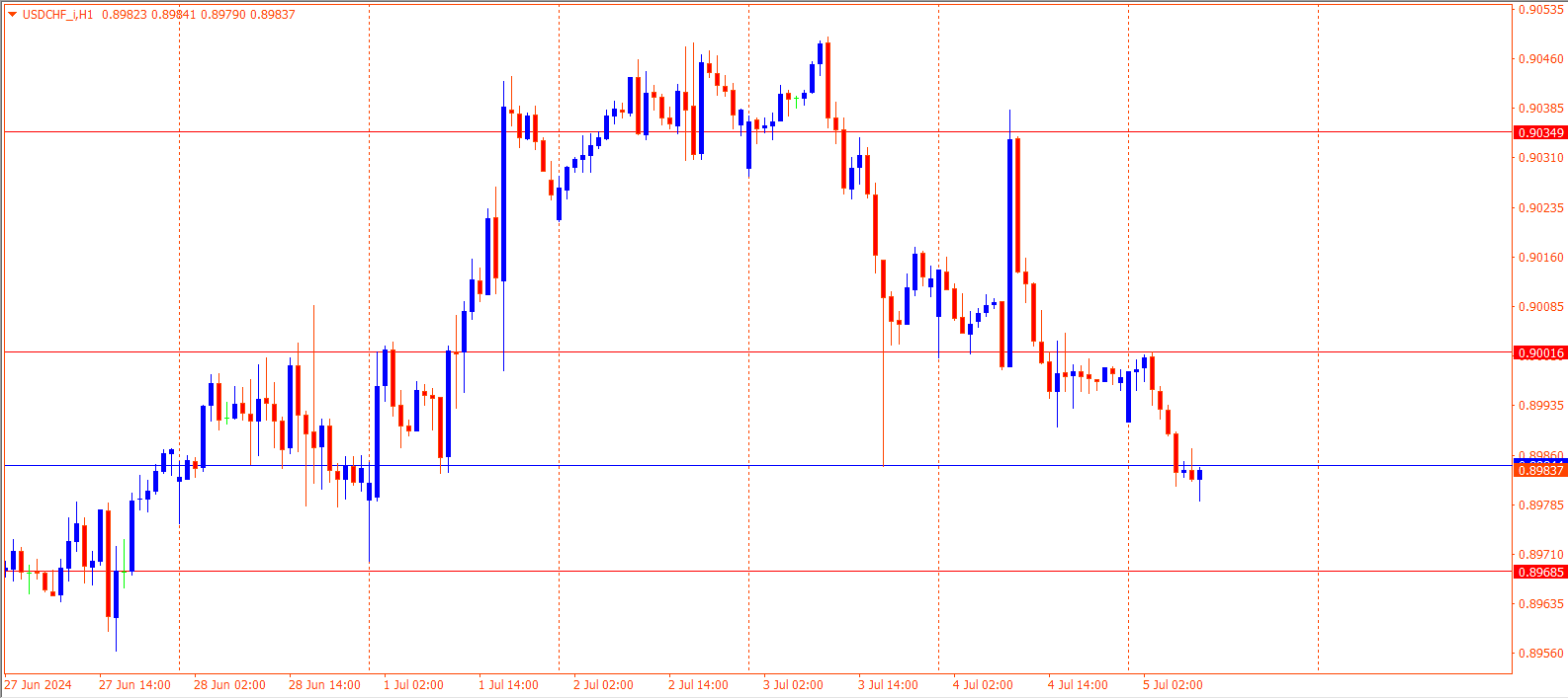 USDCHF